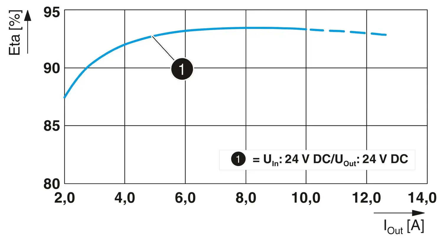 Phoenix Contact QUINT4-PS/24DC/24DC/10/SC – DC/DC Converter.