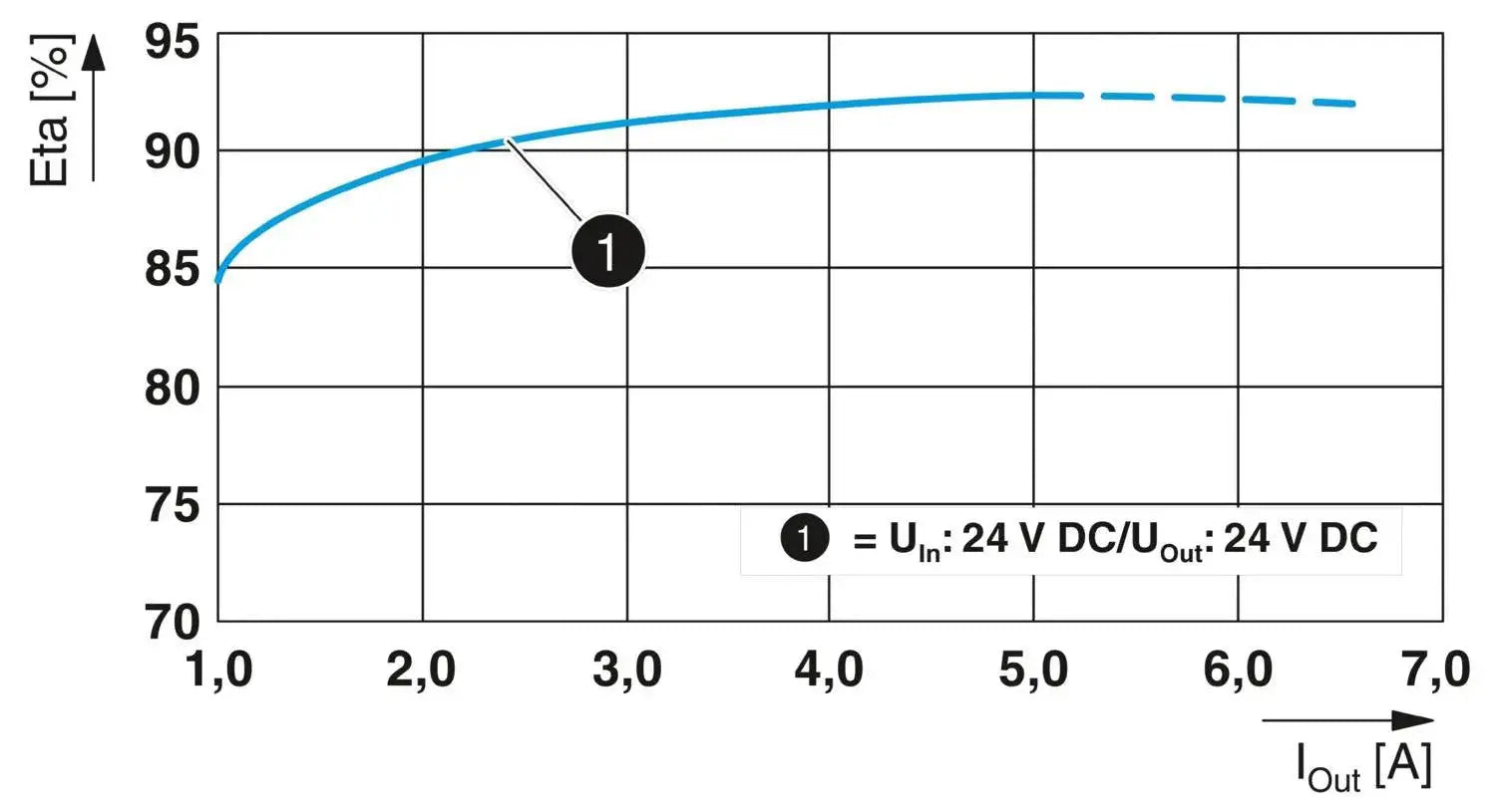 Phoenix Contact QUINT4-PS/24DC/24DC/5/SC – DC/DC Converter.