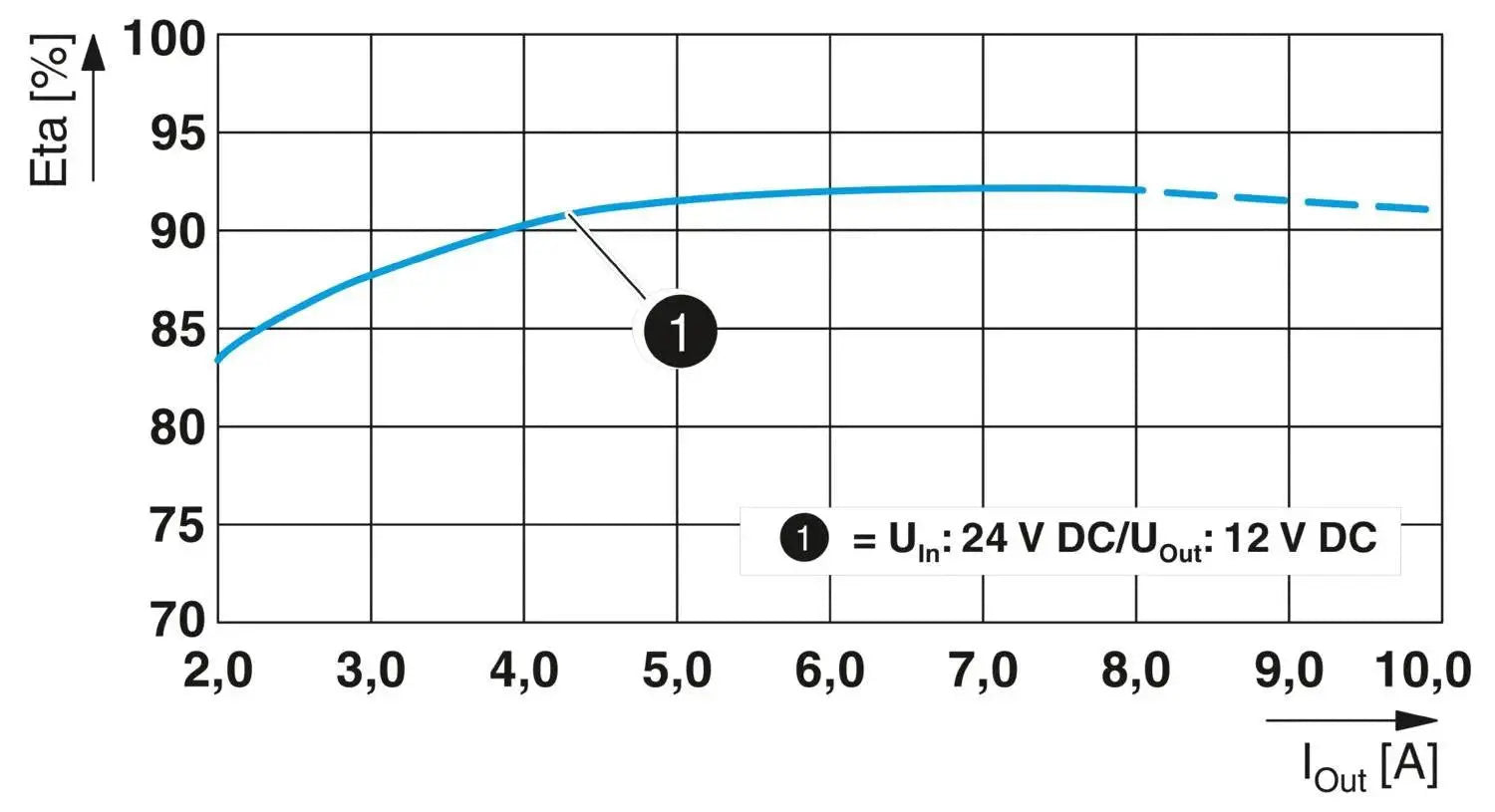 Phoenix Contact QUINT4-PS/24DC/12DC/8/PT - DC/DC converter.