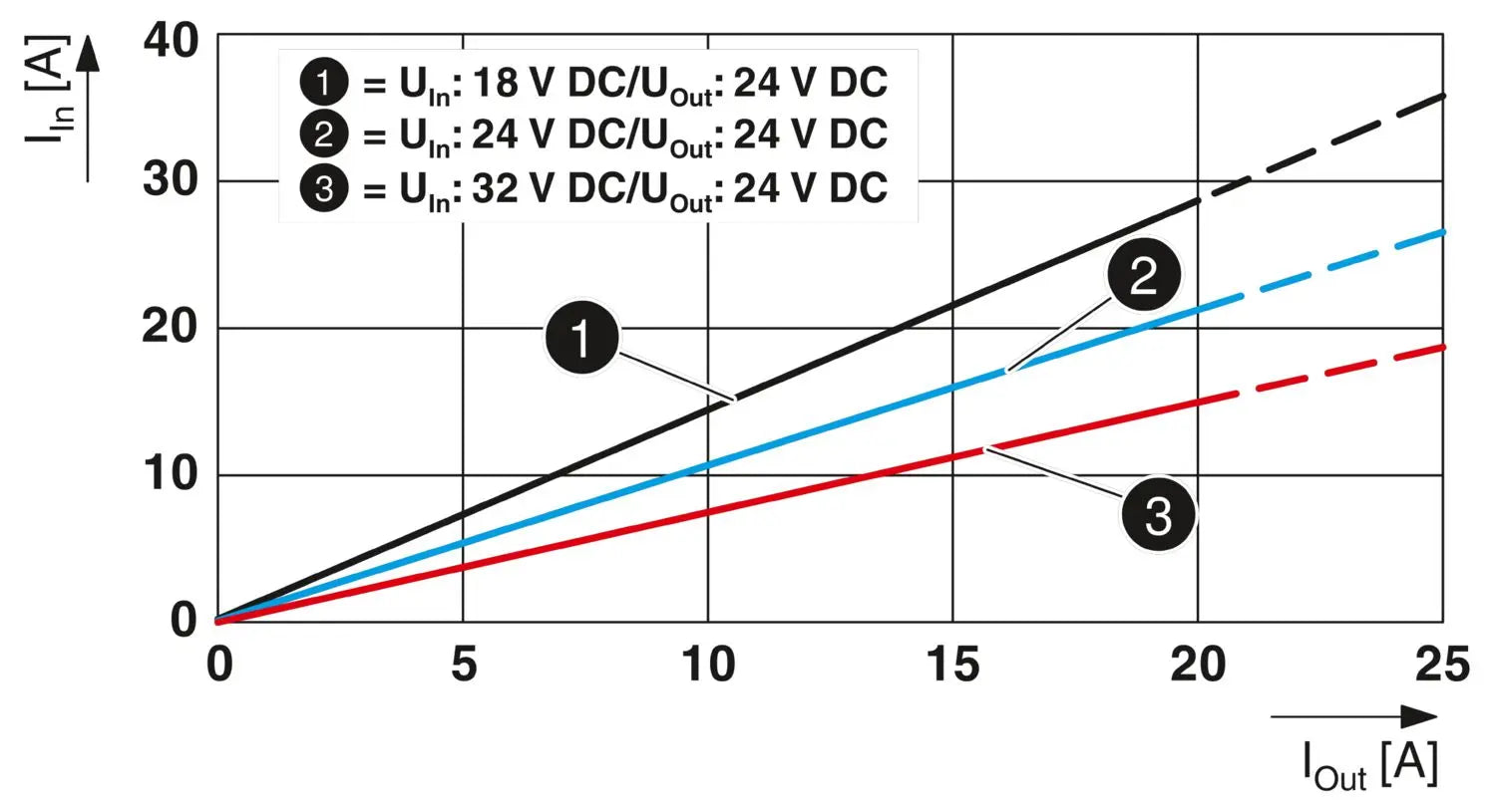 Phoenix Contact QUINT4-PS/24DC/24DC/20/SC – DC/DC Converter.