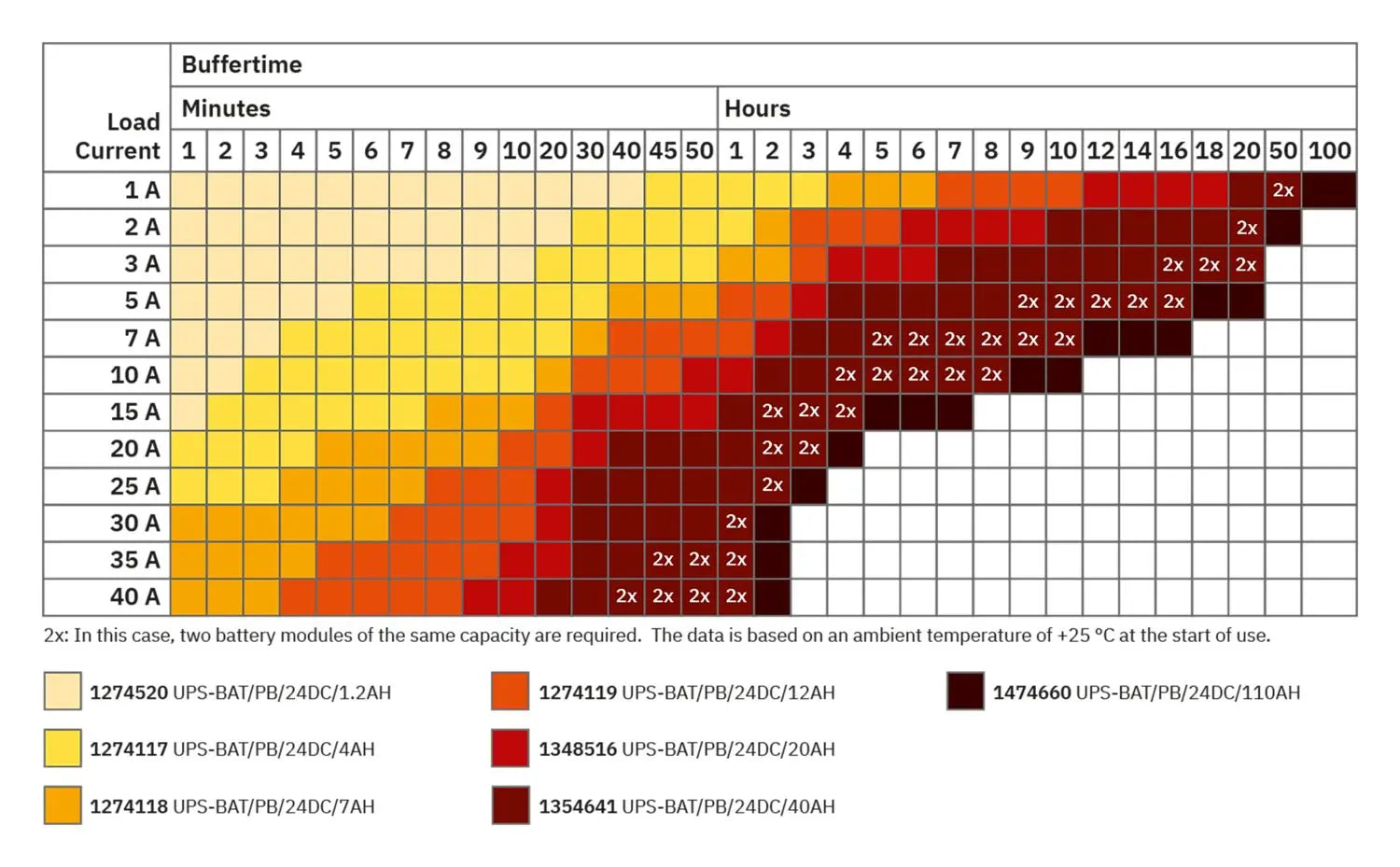 Phoenix Contact UPS-BAT/PB/24DC/7AH – 24V 7Ah Battery Module.