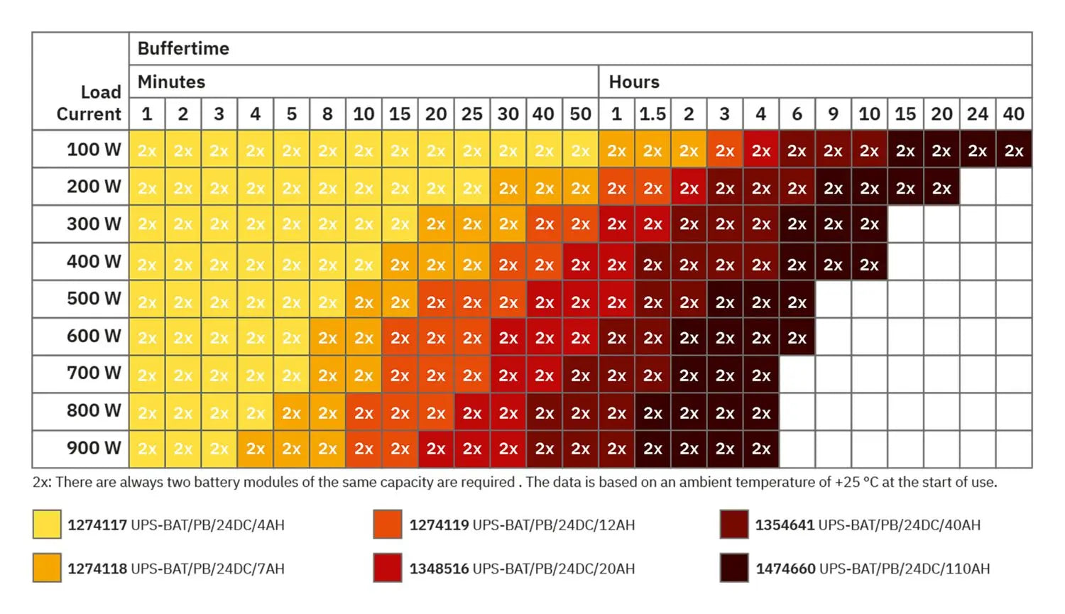 Phoenix Contact UPS-BAT/PB/24DC/4AH – 24V 4Ah Battery Module.