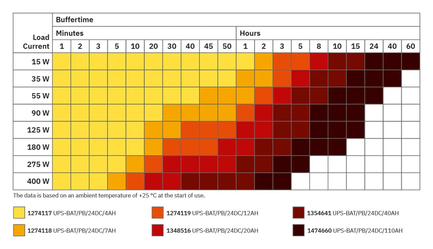 Phoenix Contact UPS-BAT/PB/24DC/12AH – 24V 12Ah Battery Module.