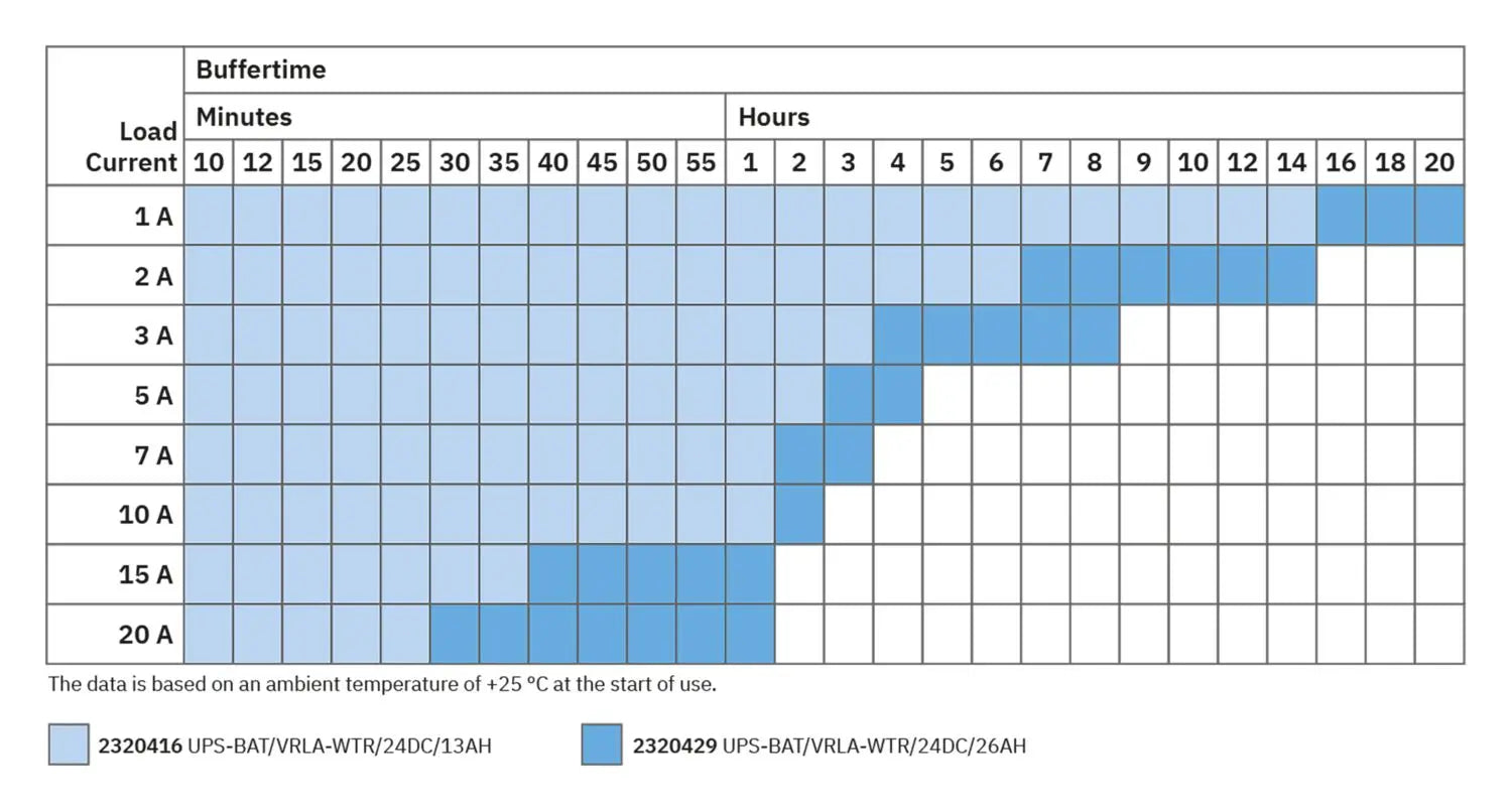Phoenix Contact TRIO‑UPS‑2G/1AC/24DC/5 – All‑in‑One 24 V DC UPS & Power Supply.