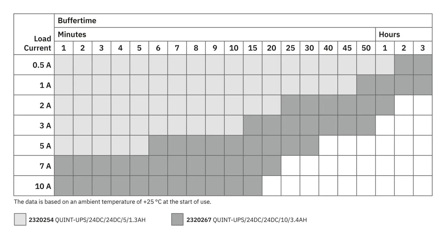 Phoenix Contact QUINT‑UPS/24DC/24DC/5/1.3 Ah – Compact DIN‑Rail UPS with Integrated Battery.