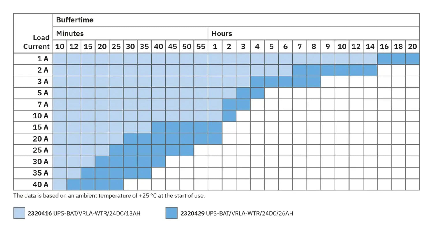 Phoenix Contact QUINT4‑UPS/24DC/24DC/5 – Intelligent 24 V DC UPS (5 A Output).