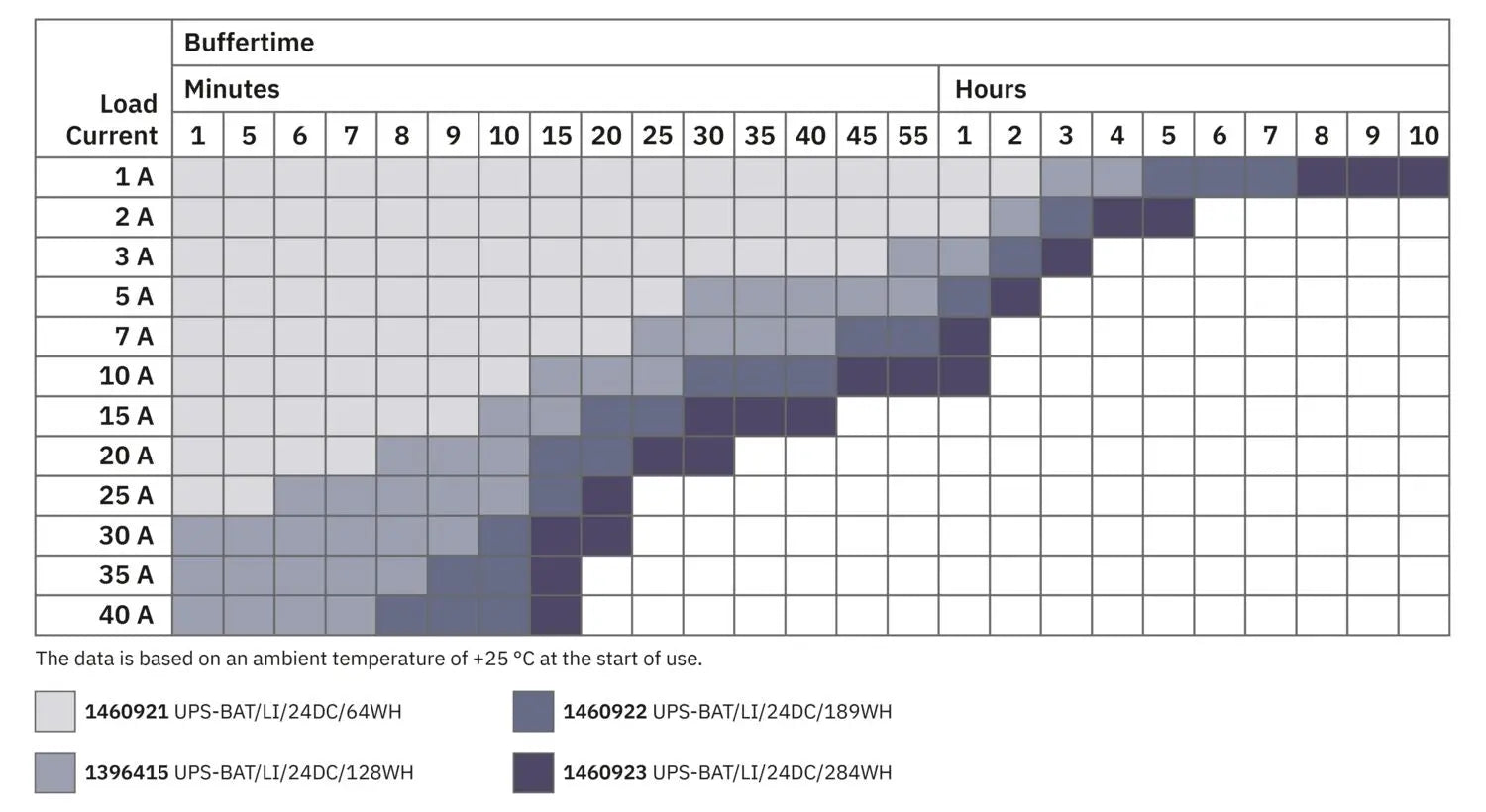 Phoenix Contact QUINT4‑UPS/24DC/24DC/40 – High-Power 24 V DC UPS (40 A).