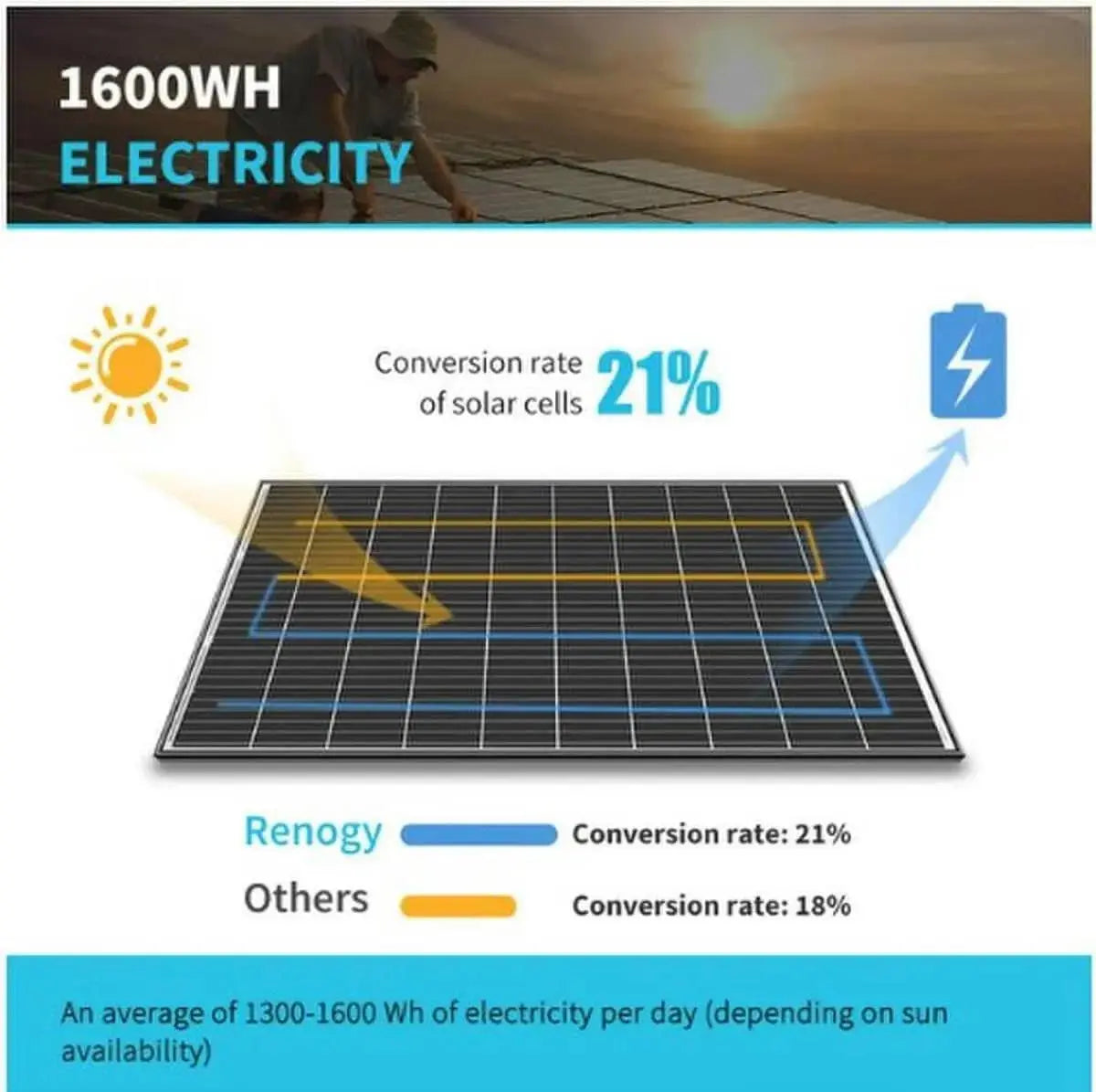 Renogy RNG Series 320 W Monocrystalline Solar Panel.