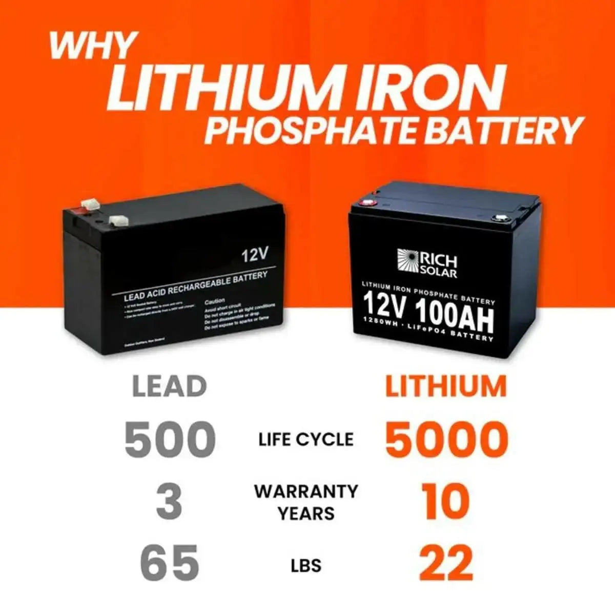 Rich Solar 12V 100Ah LiFePO4 Lithium Iron Phosphate Battery.