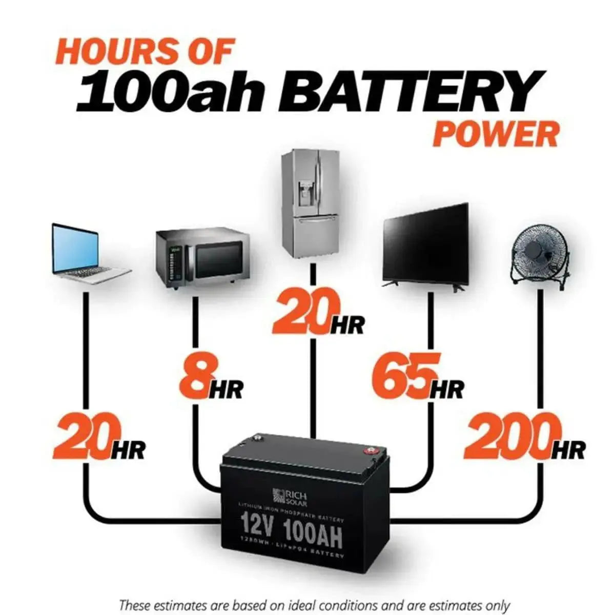 Rich Solar 12V 100Ah LiFePO4 Lithium Iron Phosphate Battery.