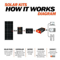 Rich Solar 12V 100Ah LiFePO4 Lithium Iron Phosphate Battery.