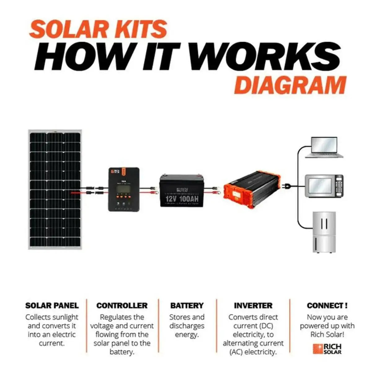 Rich Solar 12V 100Ah LiFePO4 Lithium Iron Phosphate Battery.