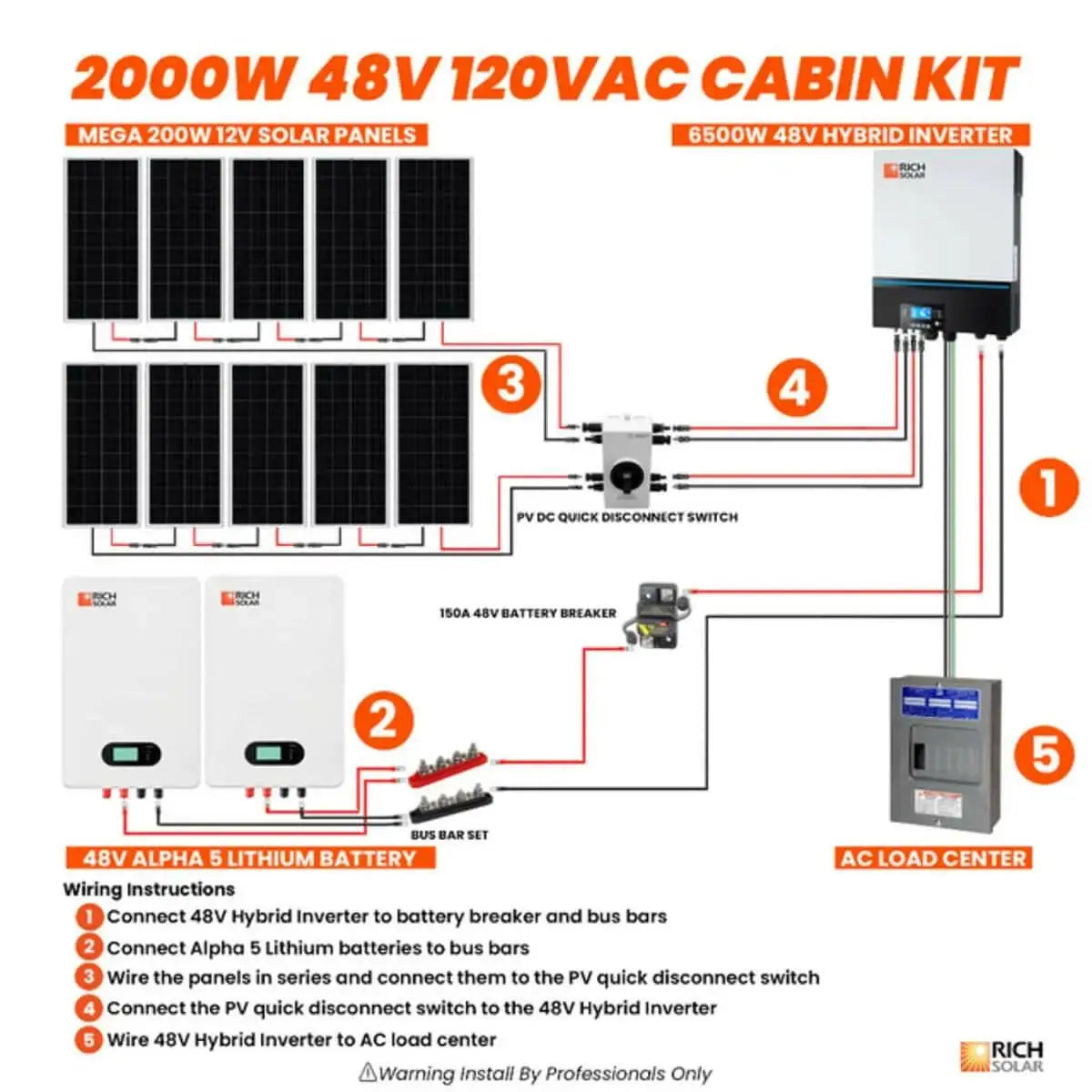 Rich Solar 2000W 48V 120VAC Cabin Kit.