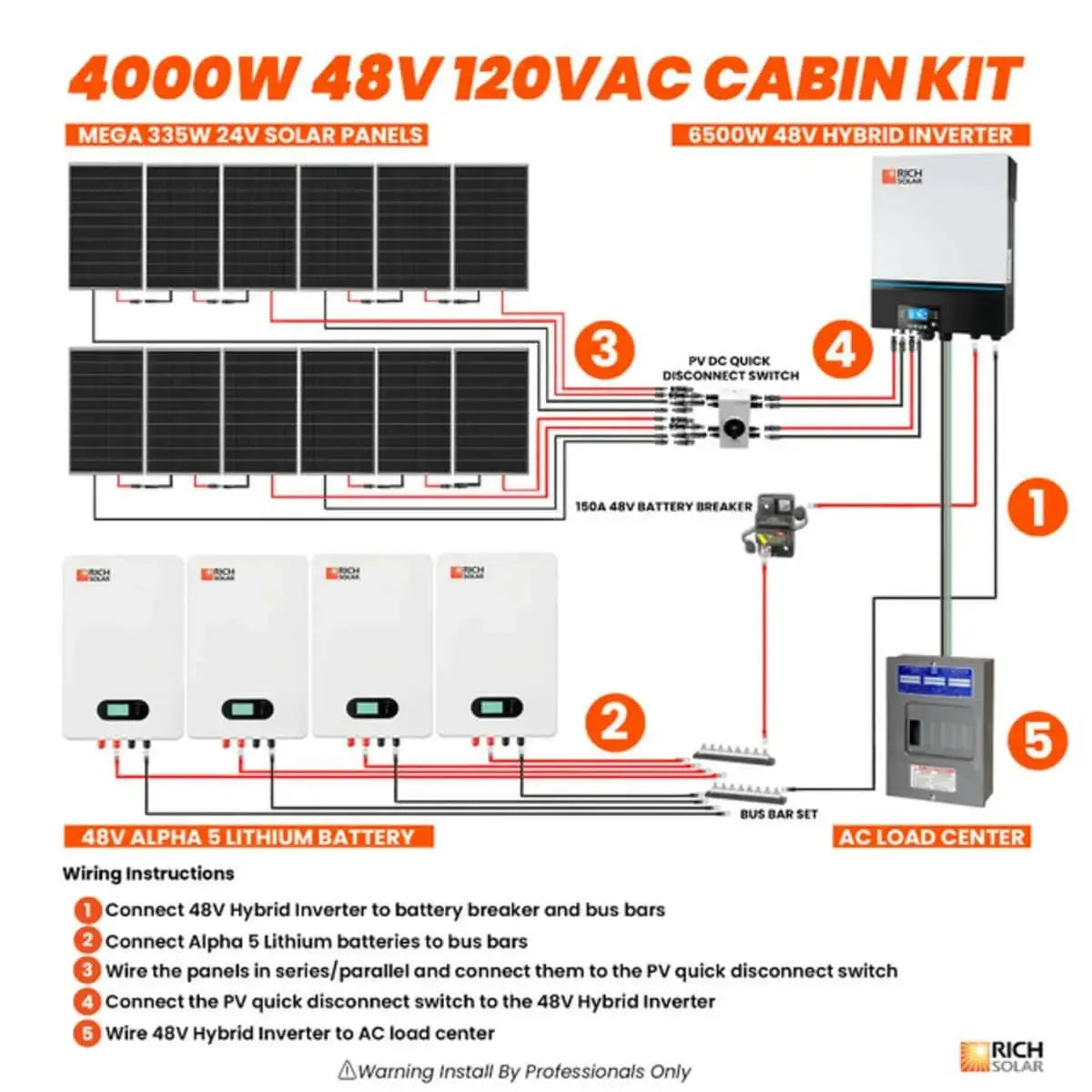Rich Solar 4000W 48V 120VAC Cabin Kit.