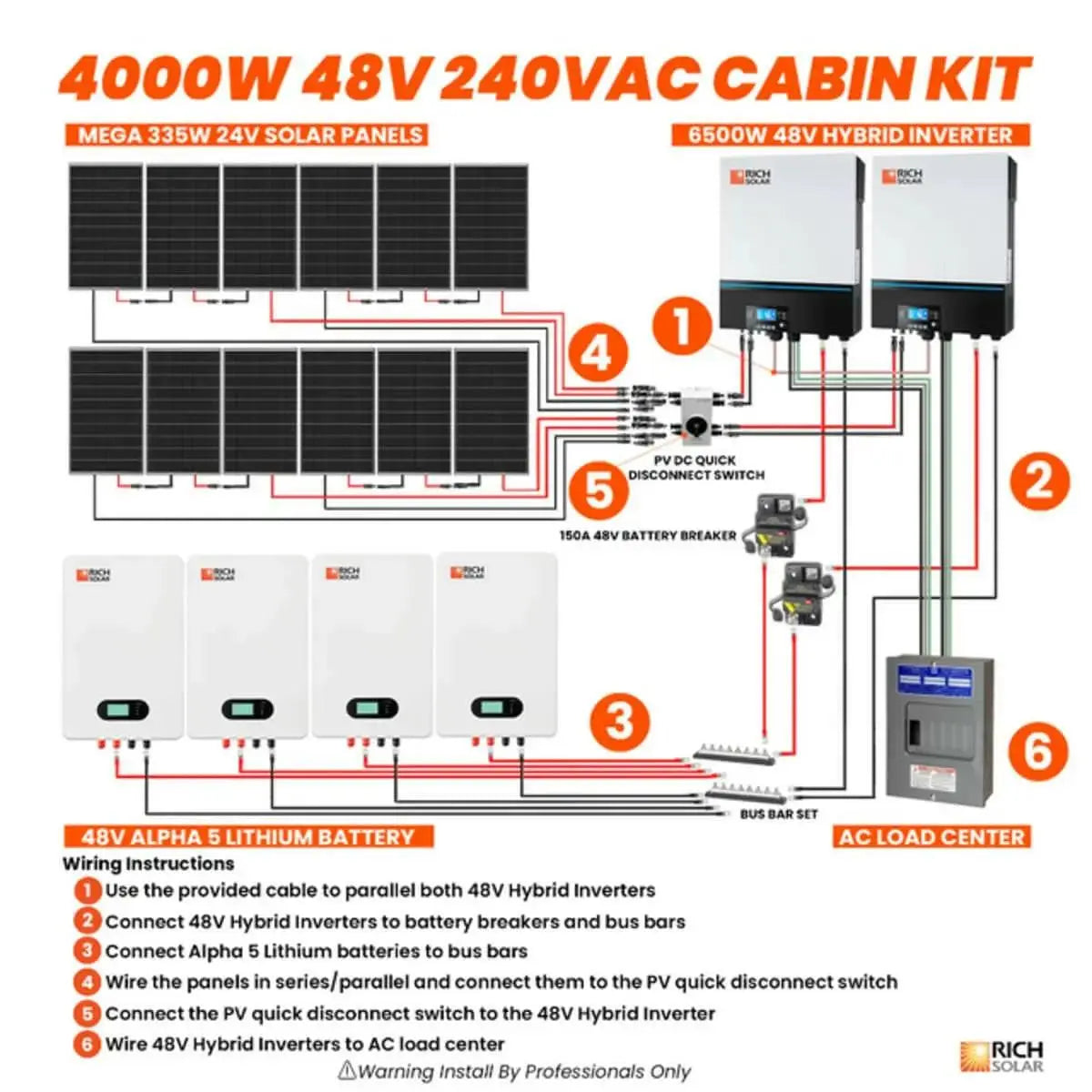 Rich Solar 4000W 48V 240VAC Cabin Kit.