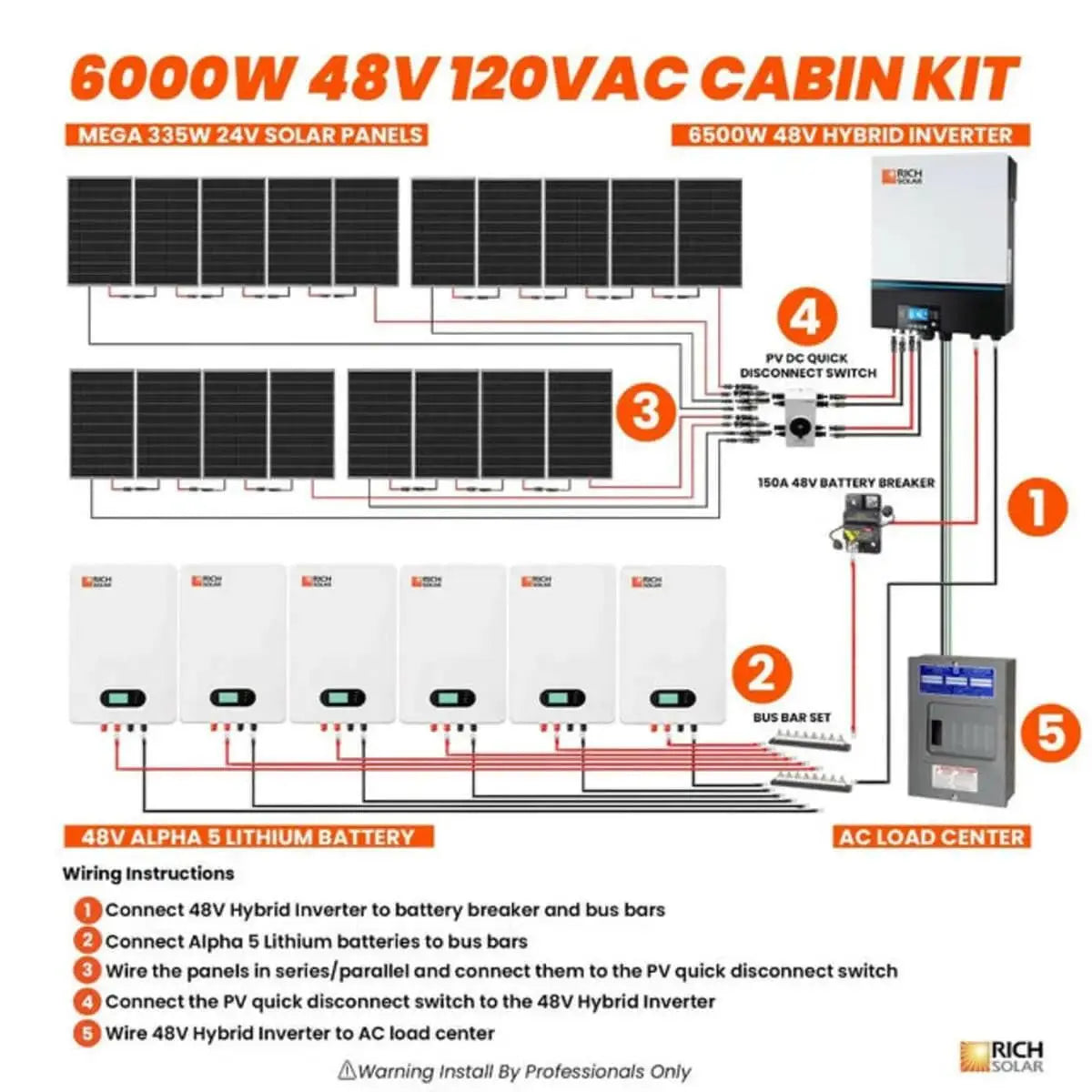 Rich Solar 6000W 48V 120VAC Cabin Kit.