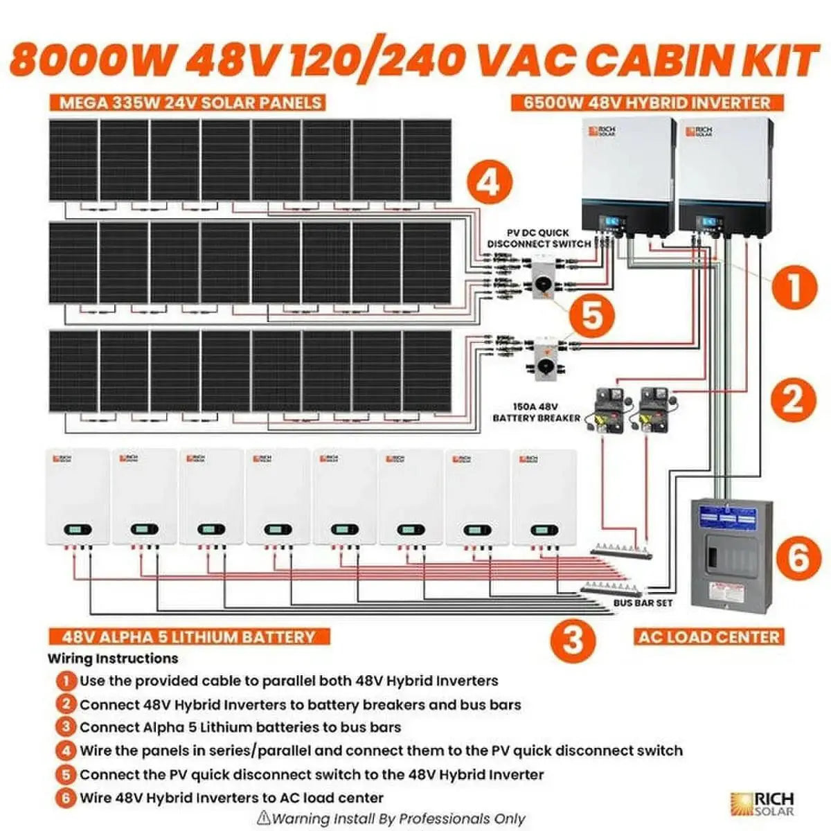 Rich Solar 8000W Solar 40kWh lithium battery 2x6500W AC out 120/240VAC Deluxe Cabin Kit.