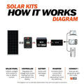 Rich Solar 1600 Watt 24V Complete Solar Kit.