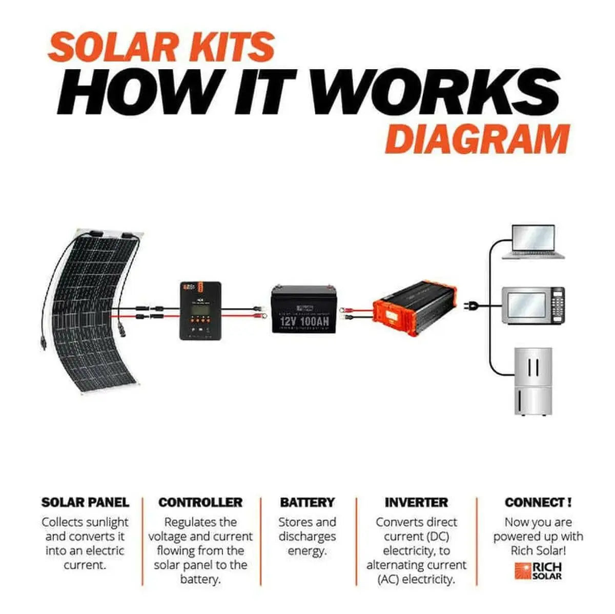Rich Solar MEGA 100 FLEX | 100 Watt Monocrystalline Solar Panel | Best 12V Flexible Panel for VAN RVs and Off-Grid | High Efficiency.