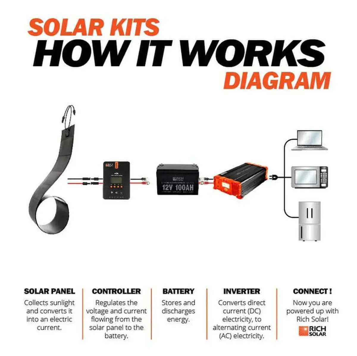 Rich Solar MEGA 80 Watt CIGS Flexible Solar Panel.
