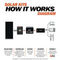 Rich Solar 1200 Watt Solar Kit.