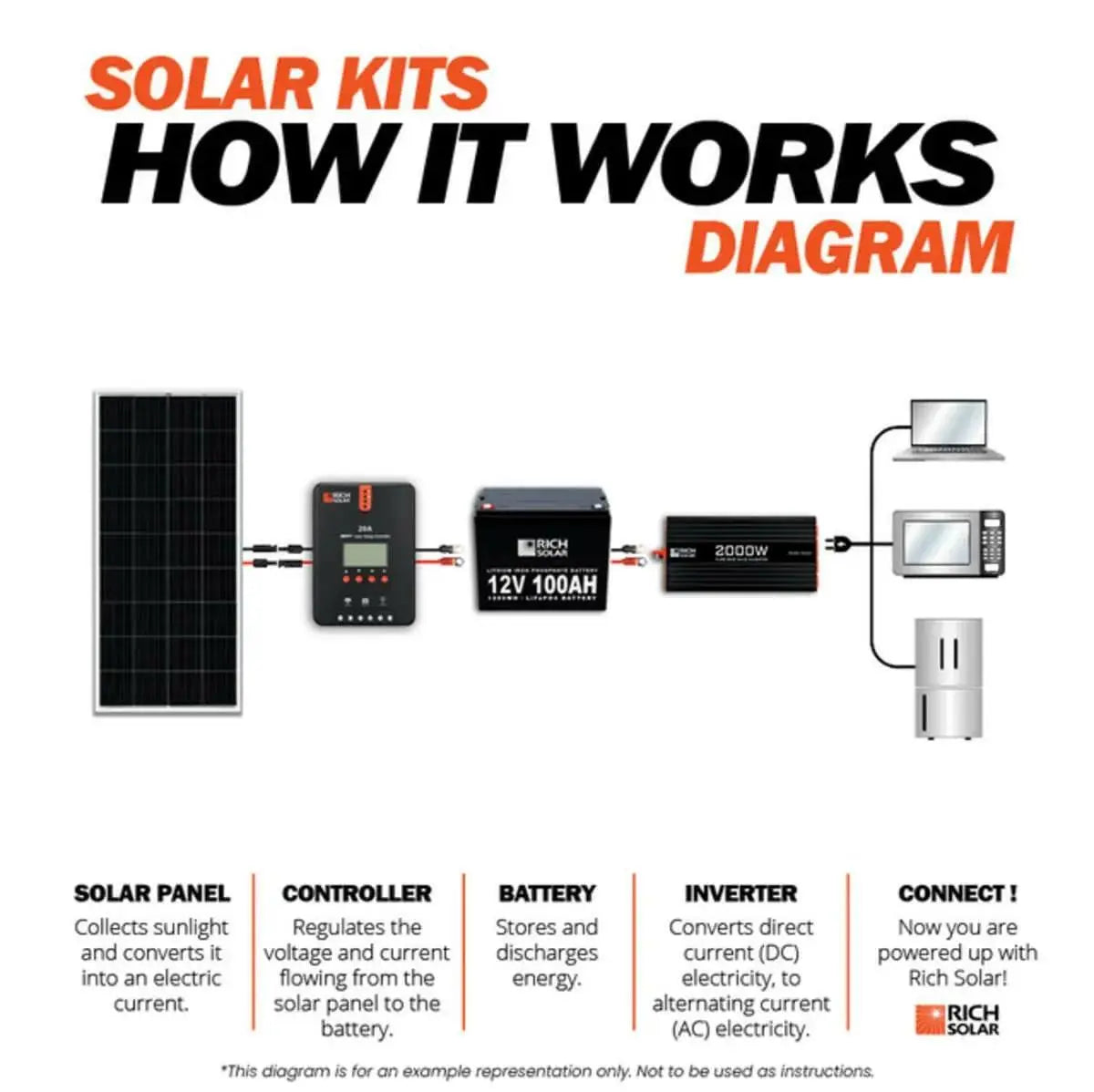 Rich Solar 1200 Watt Solar Kit.