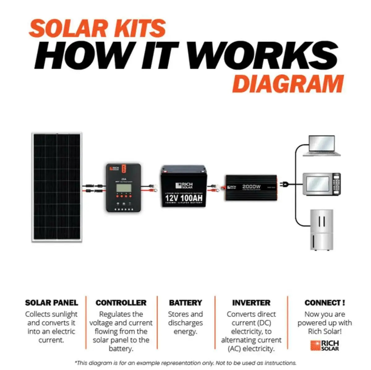 Rich Solar 200 Watt Solar Kit.