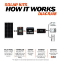 Rich Solar 300 Watt Solar Kit.