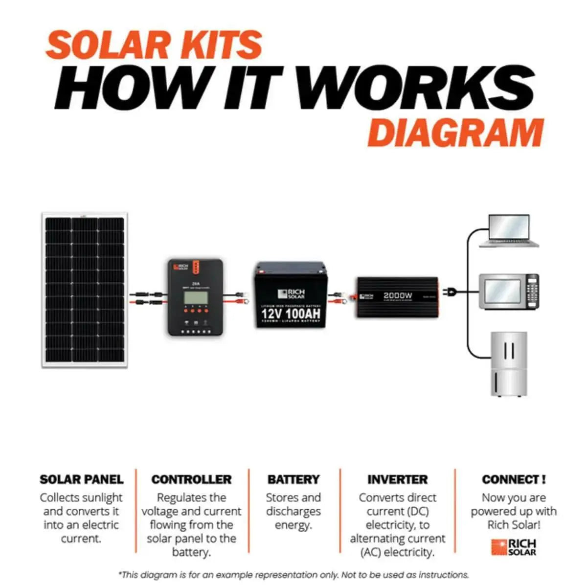 Rich Solar 300 Watt Solar Kit.