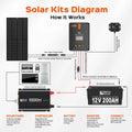 Rich Solar 1000 Watt Industrial Pure Sine Wave Inverter.