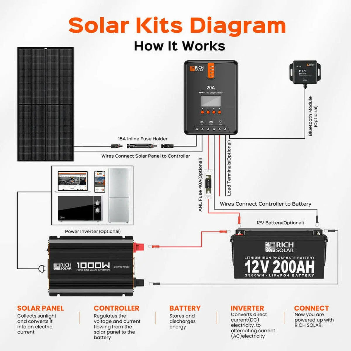 Rich Solar 1000 Watt Industrial Pure Sine Wave Inverter.