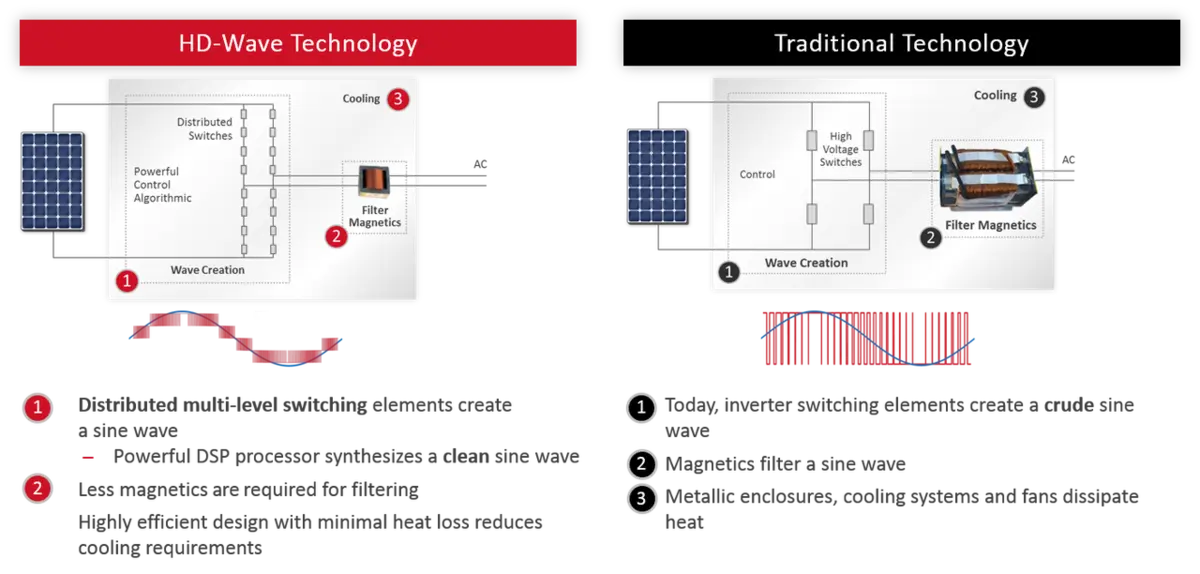 SolarEdge Single Phase Home Hub Inverter with RGM Consumption Meter & HD Wave Technology.